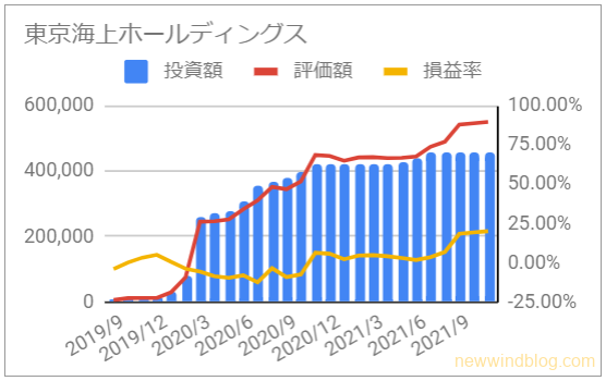 お宝銘柄 じぶん年金 東京海上ホールディングス 資産推移 グラフ 投資額 評価額 損益率 2021年10月