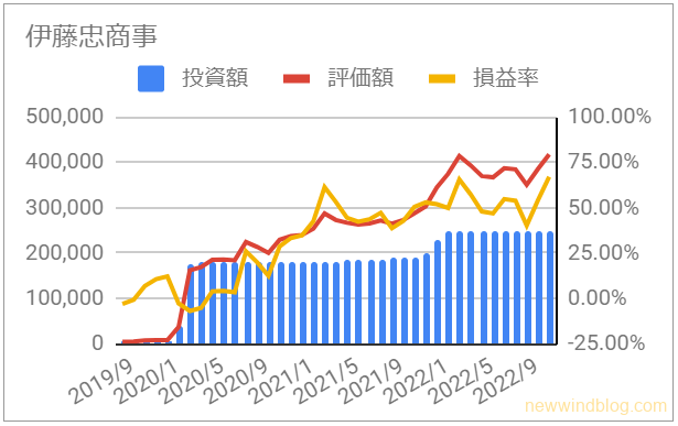 8001 伊藤忠商事の資産推移グラフ [2022年11月]