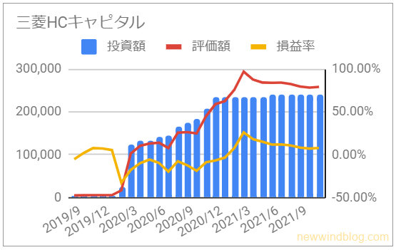 お宝銘柄 じぶん年金 三菱HCキャピタル 資産推移 グラフ 投資額 評価額 損益率 2021年10月