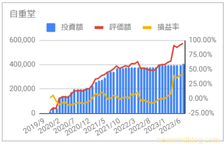 3597 自重堂