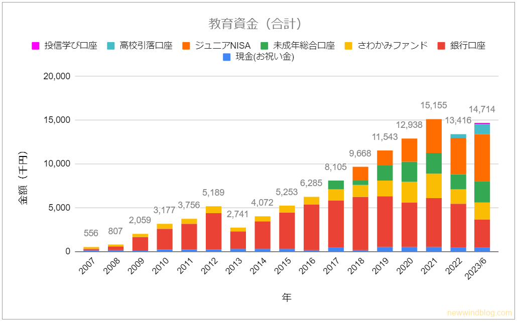 教育資金推移