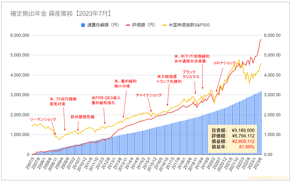 利益率+160％！ 評価益700万突破！ ～確定拠出年金2023/7末