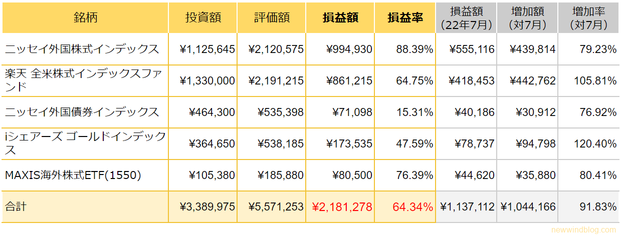 ジュニアNISA 運用成績 2023年12月 ニッセイ外国株式インデックス 楽天全米株式インデックス ニッセイ外国債券インデックス iシェアーズゴールドインデックス