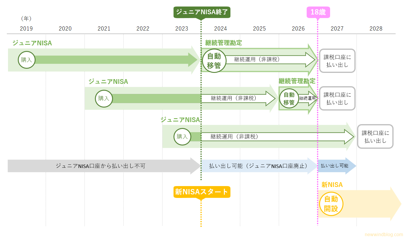 2024年以降のジュニアNISA
