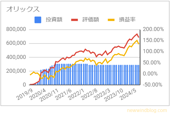 8591　オリックス