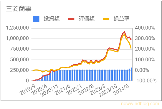 8058　三菱商事