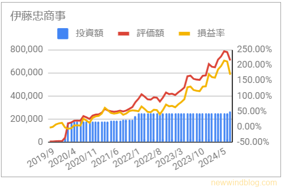 8001　伊藤忠商事