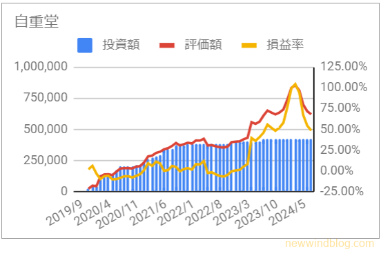 3597　自重堂