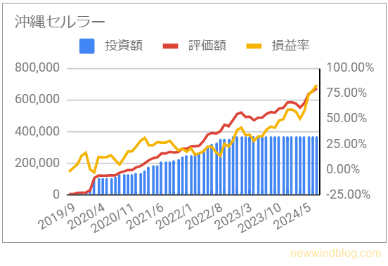 9436 沖縄セルラー電話