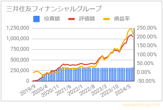 8316 三井住友フィナンシャルグループ