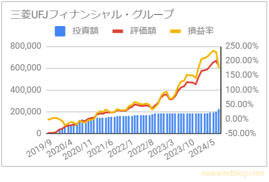 8306 三菱UFJフィナンシャルグループ