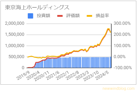 8766 東京海上ホールディングス