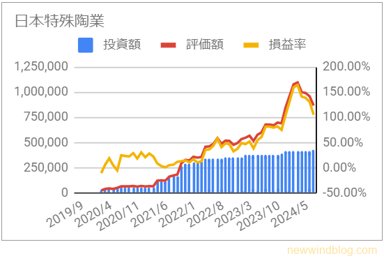 5334　日本特殊陶業