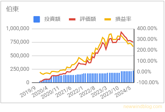 7433　伯東